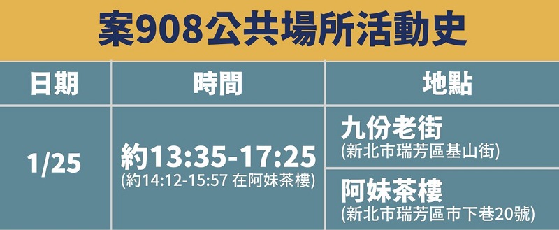 中央流行疫情指揮中心公開 案908 公共場所活動史 包含九份老街等7個地方 - 電腦王阿達