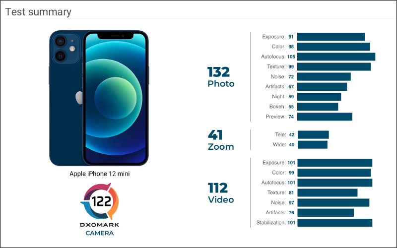 iPhone 12 mini DXOMARK 相機評測成績揭曉：總分 122 與 iPhone 12 同分 - 電腦王阿達