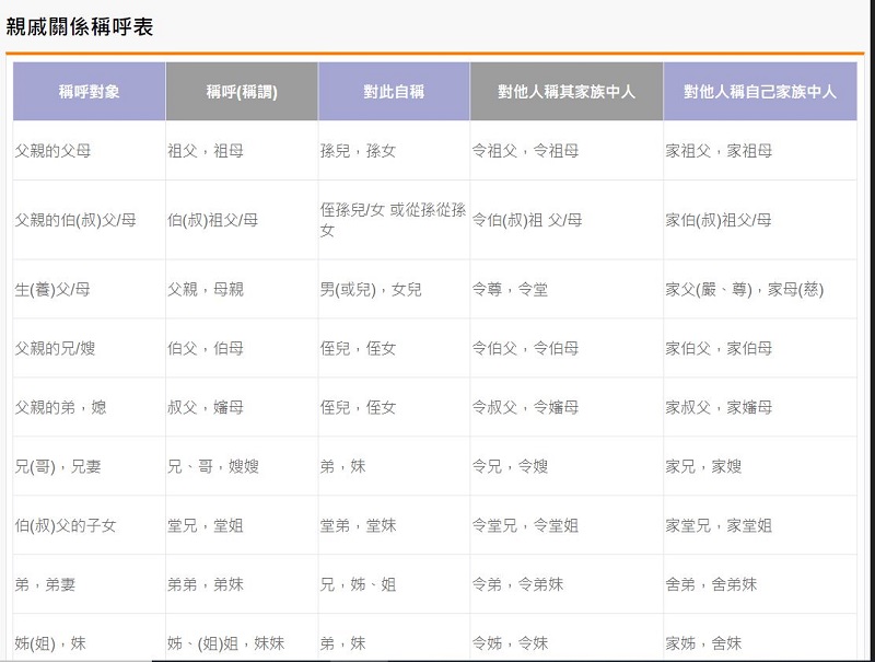 「親戚稱呼計算機」網頁版 親戚稱呼按一按立即查 - 電腦王阿達