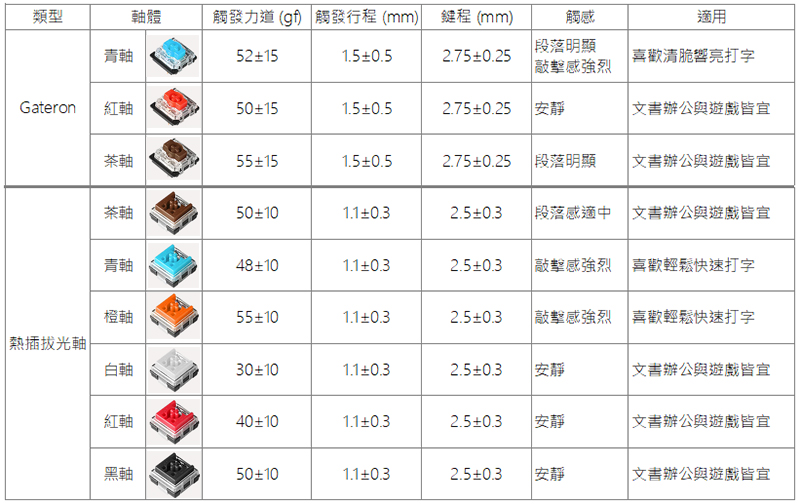 Keychron K3 75% 無線矮軸機械鍵盤開箱、動手玩，雙模四系統輕薄便攜第一名 - 電腦王阿達