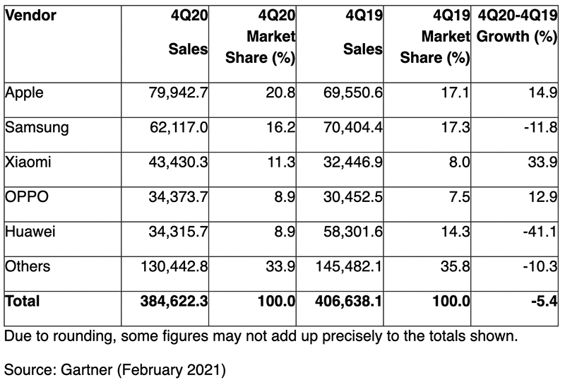 Apple 踢下 Samsung，登全球智慧型手機銷售龍頭 - 電腦王阿達