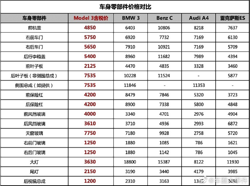 中國 Tesla 一言不合就公開保修與零件價格，Model X / Model S / Model 3 都在其中 - 電腦王阿達