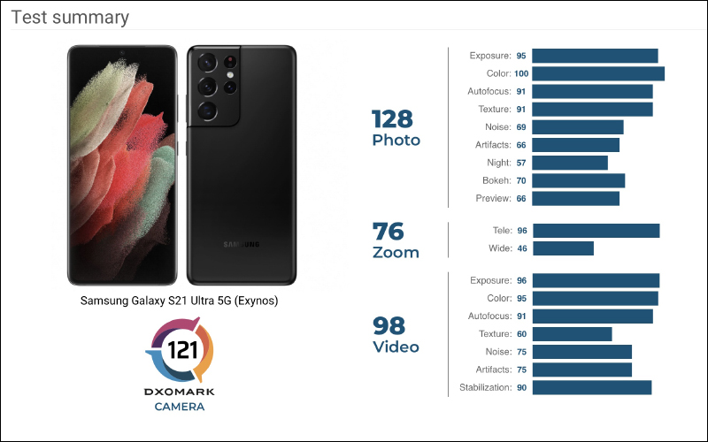 三星 Galaxy S21 Ultra DXOMark 相機評測成績出爐：總分相較 S20 Ultra 退步 5 分、雙望遠鏡頭仍有進步空間 - 電腦王阿達