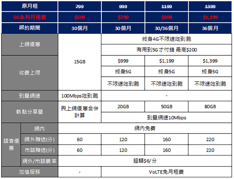 台灣之星四大好禮歡迎新朋友加入，家人推薦再享優惠月租 199 吃到飽 - 電腦王阿達