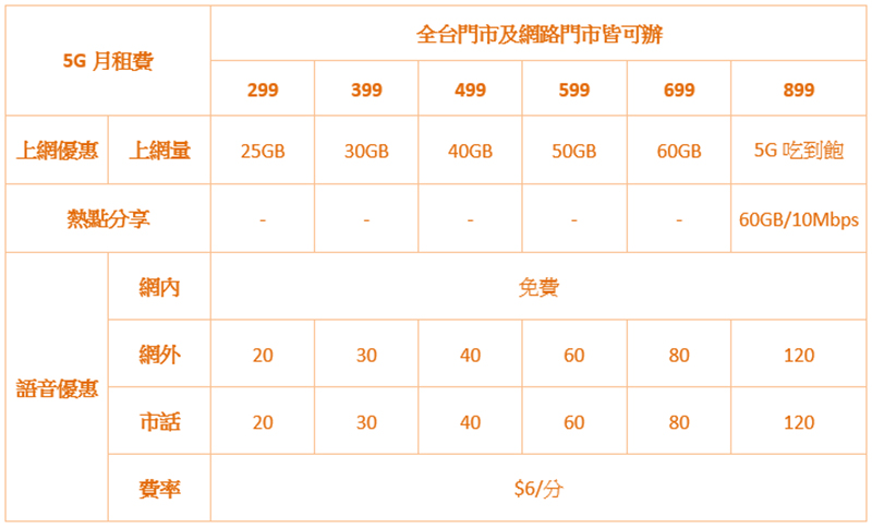 台灣之星 5G 月租保證最低價，還讓你隨心所欲月月自由配 - 電腦王阿達