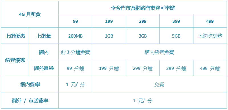 台灣之星 5G 月租保證最低價，還讓你隨心所欲月月自由配 - 電腦王阿達