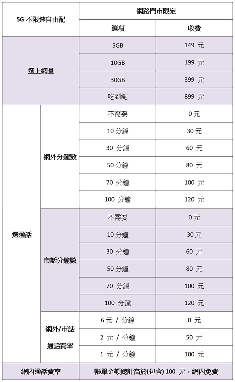 台灣之星 5G 月租保證最低價，還讓你隨心所欲月月自由配 - 電腦王阿達