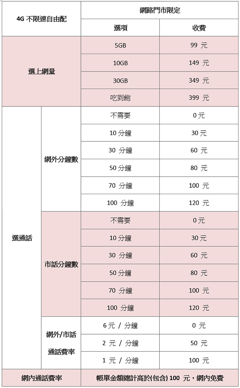 台灣之星 5G 月租保證最低價，還讓你隨心所欲月月自由配 - 電腦王阿達