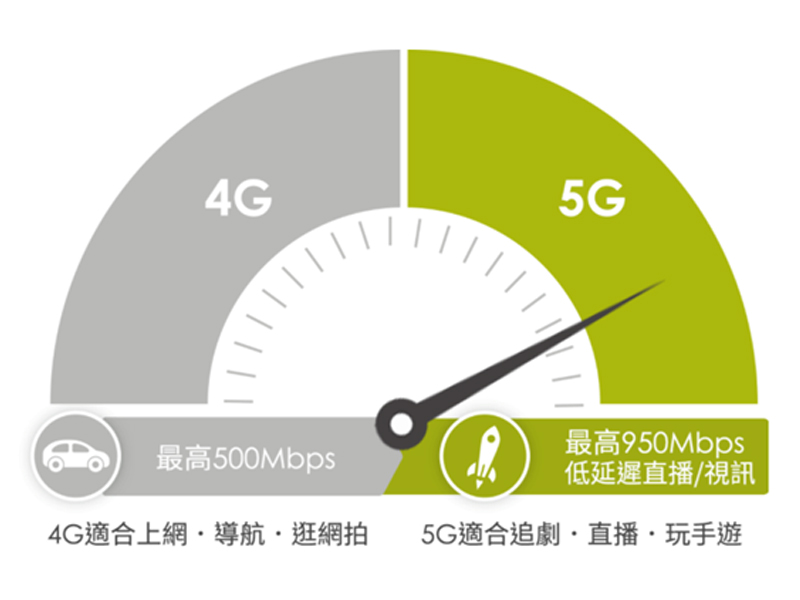 台灣之星 5G 月租保證最低價，還讓你隨心所欲月月自由配 - 電腦王阿達