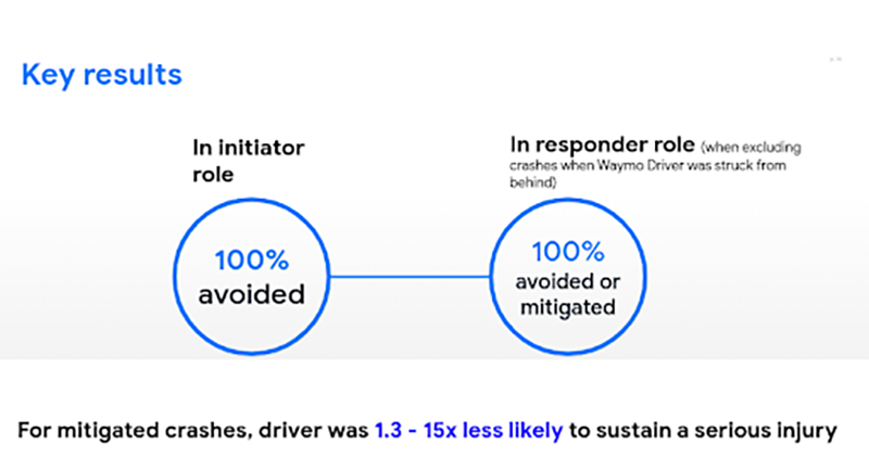 自動駕駛遭遇死亡車禍能否化險為夷？Waymo 用「穿越」找到答案 - 電腦王阿達