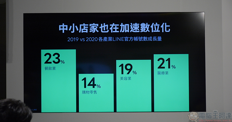 LINE 啟動中小企業數位加速整合方案，各種模組讓官方帳號成為業務好幫手 - 電腦王阿達