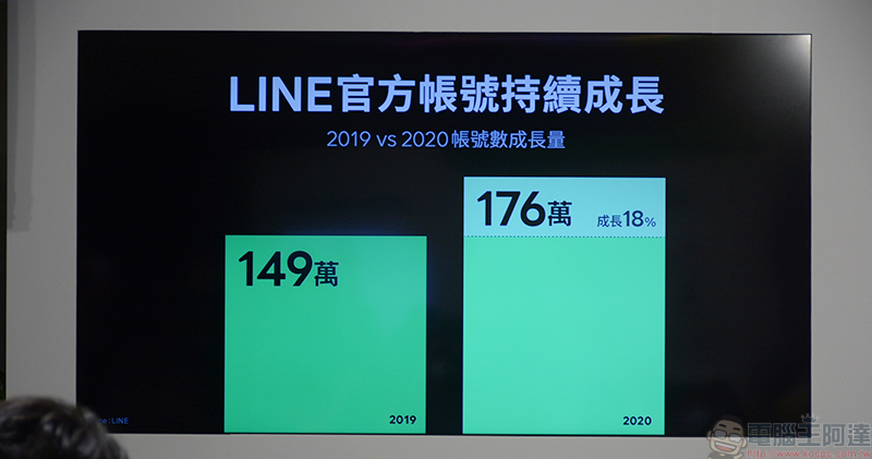 LINE 啟動中小企業數位加速整合方案，各種模組讓官方帳號成為業務好幫手 - 電腦王阿達