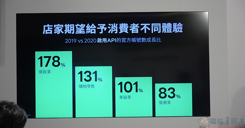 LINE 啟動中小企業數位加速整合方案，各種模組讓官方帳號成為業務好幫手 - 電腦王阿達