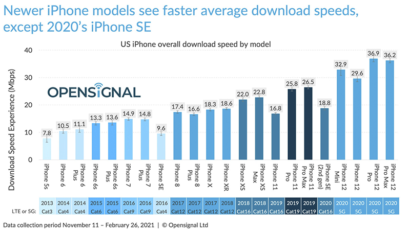 Opensignal：iPhone 12 的 5G 網速對決一眾 Android 直接「落榜」 - 電腦王阿達