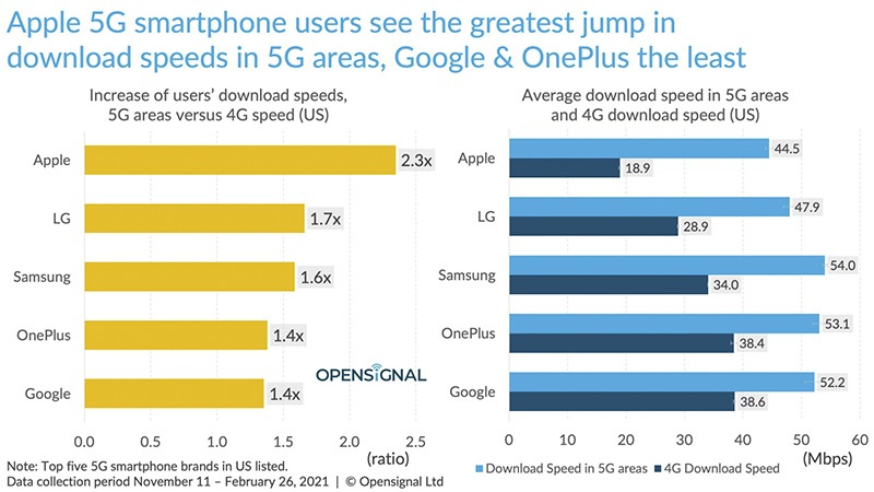 Opensignal：iPhone 12 的 5G 網速對決一眾 Android 直接「落榜」 - 電腦王阿達