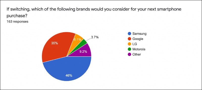 手機品牌忠誠度調查顯示， iPhone 用戶品牌忠誠度高達 9 成， iPhone 12 最受用戶歡迎 - 電腦王阿達