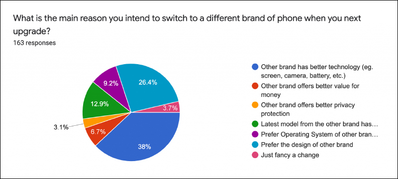 手機品牌忠誠度調查顯示， iPhone 用戶品牌忠誠度高達 9 成， iPhone 12 最受用戶歡迎 - 電腦王阿達