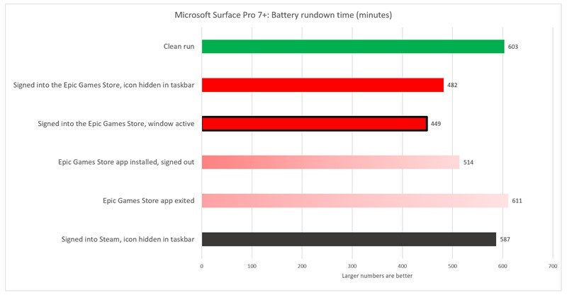 epic-games-store-battery-life-tests-add-surface-laptop-7-100879656-orig