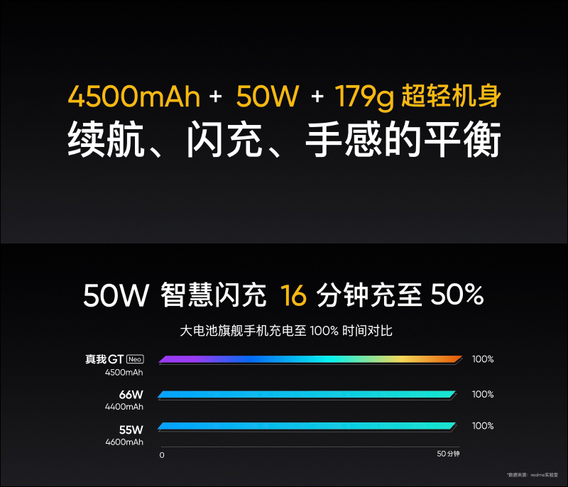 realme GT Neo 旗艦 5G 新機正式發表：首款搭載天璣 1200 處理器，配備 6400 萬像素相機、重量僅 179g 、50W 快充（同場加映：realme V15 、realme Buds Air 2、realme 50W mini 快速充電器） - 電腦王阿達