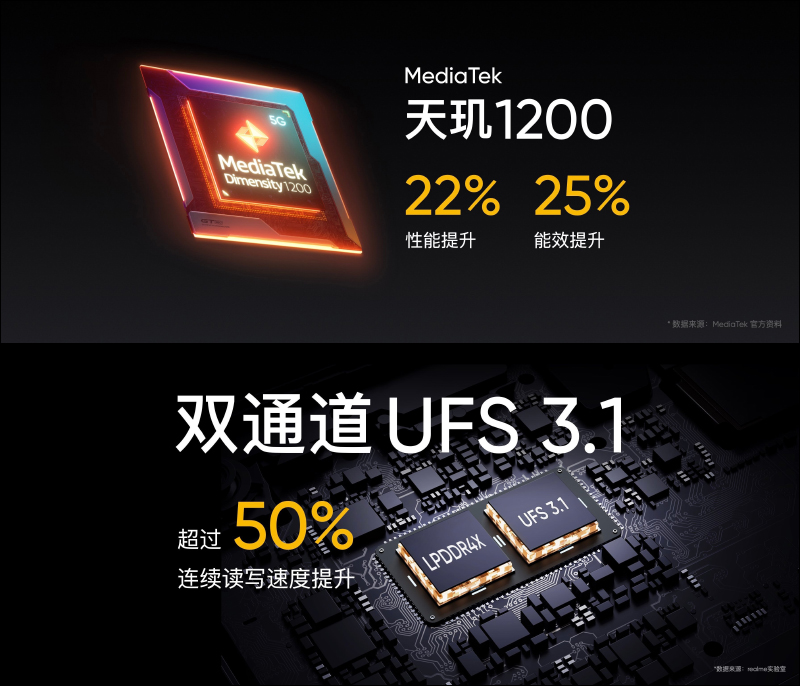 realme GT Neo 旗艦 5G 新機正式發表：首款搭載天璣 1200 處理器，配備 6400 萬像素相機、重量僅 179g 、50W 快充（同場加映：realme V15 、realme Buds Air 2、realme 50W mini 快速充電器） - 電腦王阿達