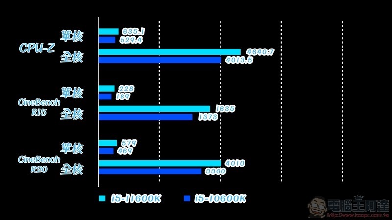 第11代Intel® Core™ i9-11900K 實測  (24)