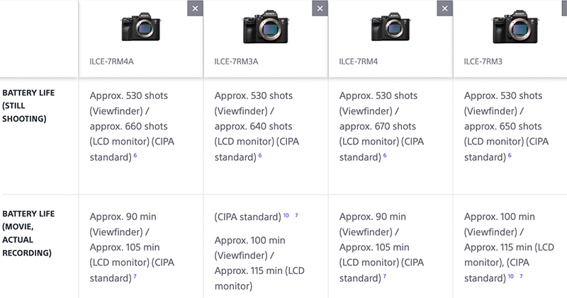 這不是來了嗎？Sony A7R4a 與 A7R3a 改掉了萬年低解析螢幕（但沒有全翻轉） - 電腦王阿達