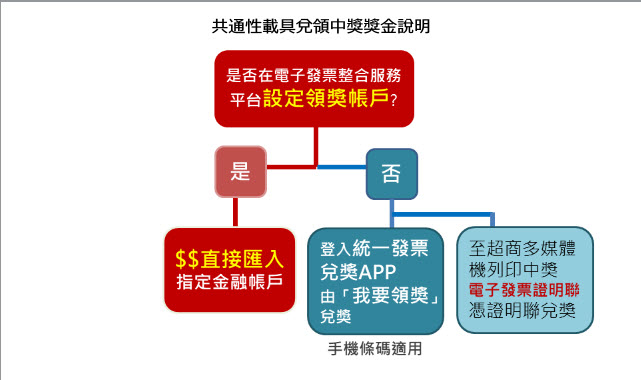 「電信帳單使用手機條碼載具」服務開放 綁定手機條碼能使用自動對獎等功能 - 電腦王阿達