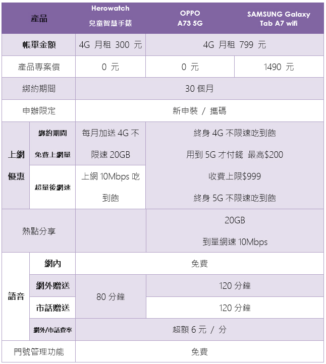 台灣之星「U15小孩門號免費領」體貼父母需求，家族省照顧你的全家人 - 電腦王阿達