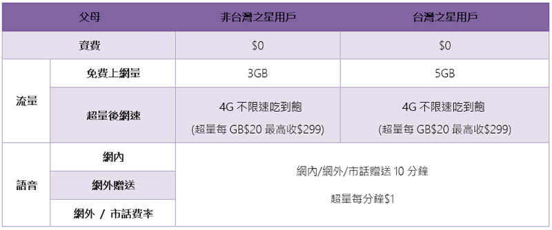 台灣之星「U15小孩門號免費領」體貼父母需求，家族省照顧你的全家人 - 電腦王阿達