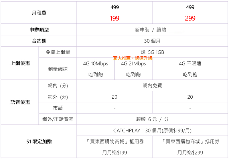 台灣之星「51 勞動節限定資費」限時開賣，全力相挺全台勞工4G吃到飽+電影+購物抵用券只要$199 - 電腦王阿達