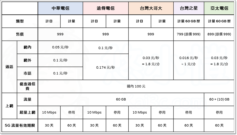 短期 5G 高速上網最優選！中華電信、台灣大哥大、台灣之星 5G 預付卡方案總整理 - 電腦王阿達