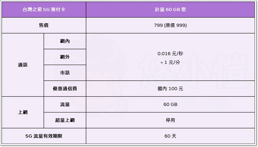 短期 5G 高速上網最優選！中華電信、台灣大哥大、台灣之星 5G 預付卡方案總整理 - 電腦王阿達