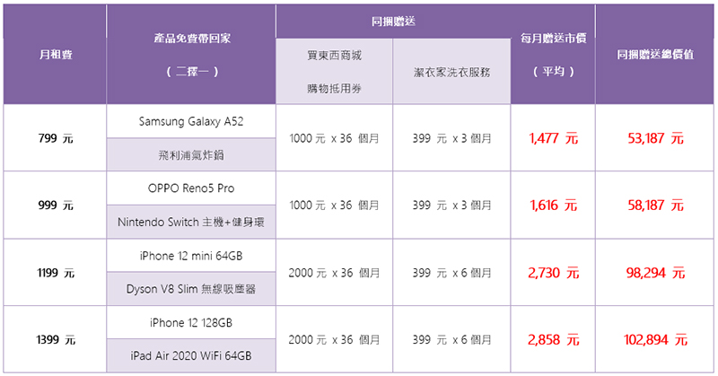 台灣之星 5G「母親節限定方案」滿百送千幫你洗衣還能買東西，每月最高送 2,858 元 - 電腦王阿達