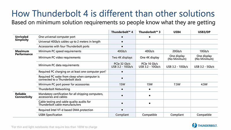 Thunderbolt 3、Thunderbolt 4、USB4 差異是什麼？ - 電腦王阿達