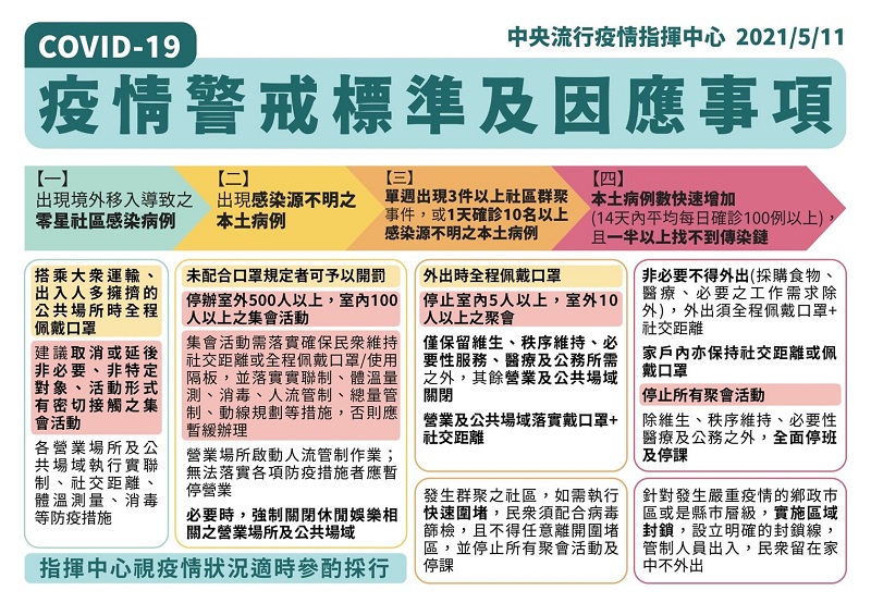 中央流行疫情指揮中心即日起提升疫情警戒至第二級 強化集會活動、大眾運輸管控 - 電腦王阿達