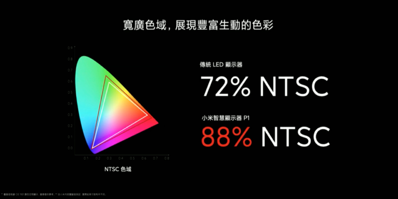 小米智慧顯示器 P1 系列 50 型、55 型正式在台推出！55 型預購早鳥優惠價 17,499 元起 - 電腦王阿達