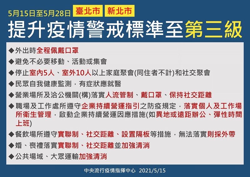 雙北地區疫情警戒至第三級 公布一系列更嚴格防疫措施 - 電腦王阿達