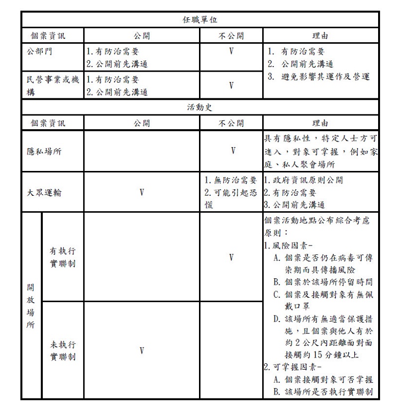 中央流行疫情指揮中心授權縣市政府公布確診足跡 彰化縣等地陸續公開足跡資訊 - 電腦王阿達