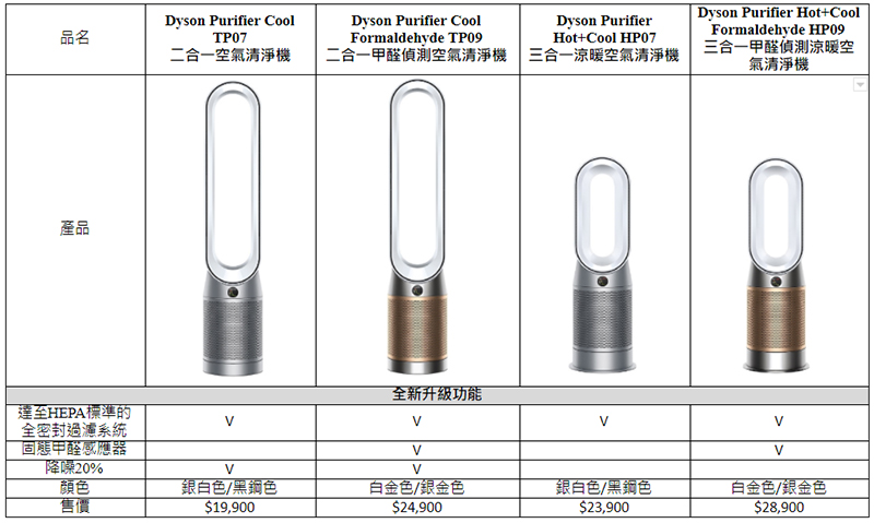 Dyson 全新 09 / 07系列空氣清淨機在台推出，精準偵測甲醛打造清新室內環境 - 電腦王阿達