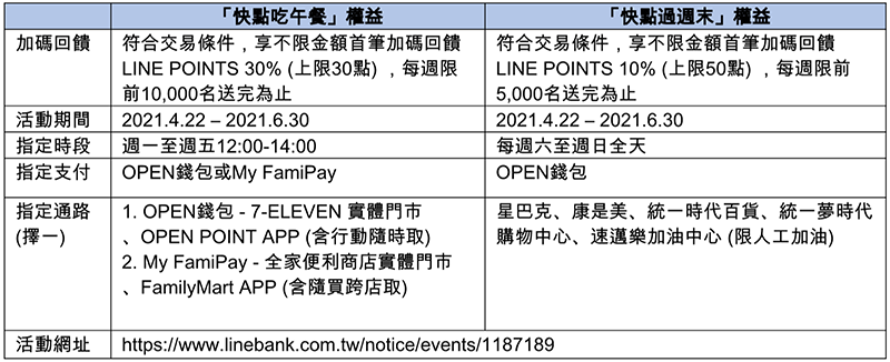 LINE Bank 推「雙倍利 High」高利活存利率加碼，期滿利息翻倍！ - 電腦王阿達