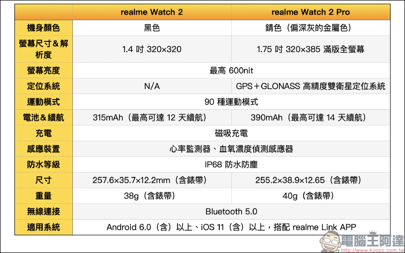 realme Watch 2 系列智慧手錶新品開箱動手玩｜內建 90 種運動模式、血氧/心率監測，敢越級再升級！ - 電腦王阿達