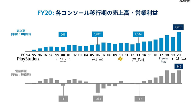 SIE 挑戰 PS4 上市第二年銷售成績，預估至 2022 財年將售出超過1480萬台 - 電腦王阿達