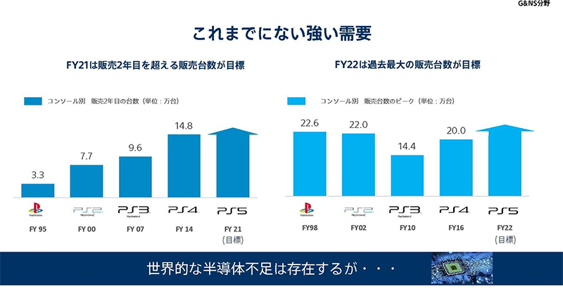 SIE 挑戰 PS4 上市第二年銷售成績，預估至 2022 財年將售出超過1480萬台 - 電腦王阿達