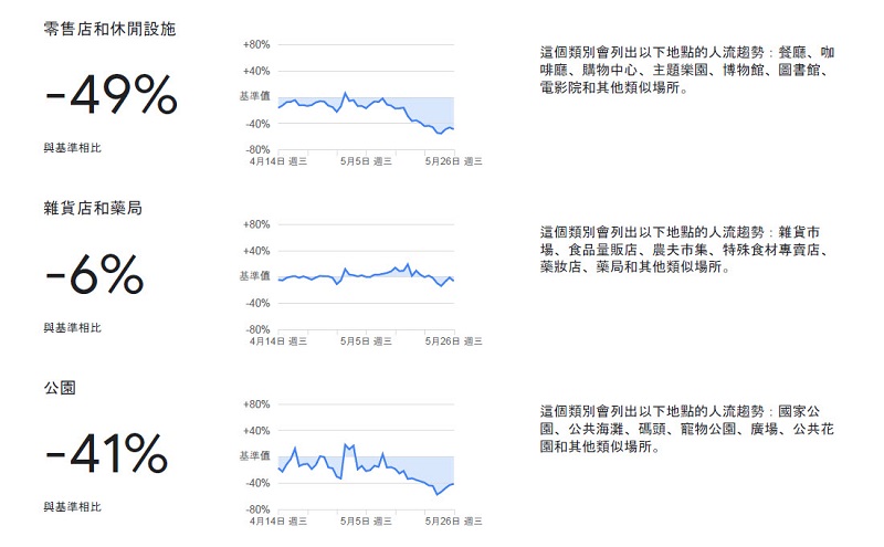 Google與Apple分別釋出「社區人流趨勢報告」與「移動趨勢報告」 驗證疫情爆發後人流變化 - 電腦王阿達