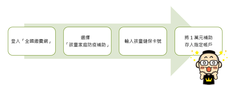 小學以下孩童家庭防疫補貼每人 1 萬元 6/15 開跑，怎麼領看這裡！ - 電腦王阿達