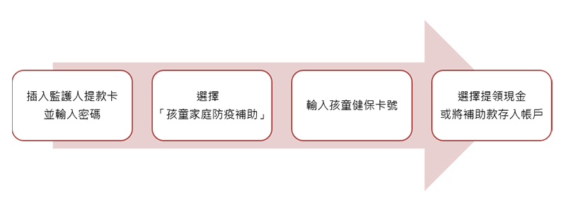 小學以下孩童家庭防疫補貼每人 1 萬元 6/15 開跑，怎麼領看這裡！ - 電腦王阿達