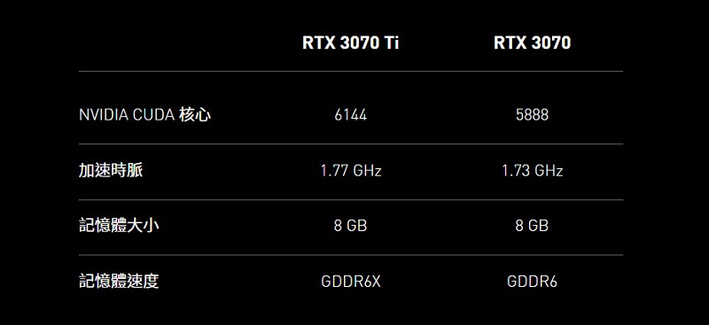 NVIDIA新顯卡GeForce「RTX 3080 Ti」與「RTX 3070 Ti」公開規格與售價 - 電腦王阿達