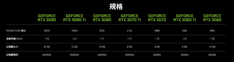 NVIDIA新顯卡GeForce「RTX 3080 Ti」與「RTX 3070 Ti」公開規格與售價 - 電腦王阿達