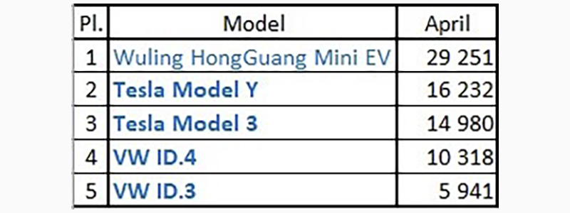 Tesla Model Y 全球銷量首度超過 Model 3，但它不是賣第一好的（咦） - 電腦王阿達