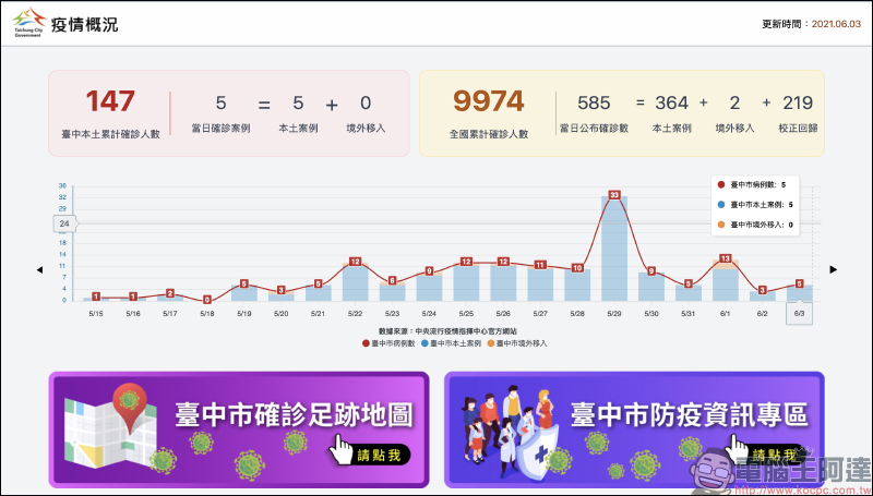 台中市政府與逢甲大學合作推出「台中確診足跡地圖」，快速查生活圈近兩週的確診者足跡 - 電腦王阿達